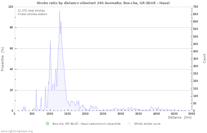 Graafit: Stroke ratio by distance