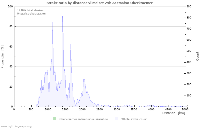 Graafit: Stroke ratio by distance