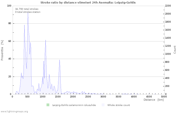 Graafit: Stroke ratio by distance