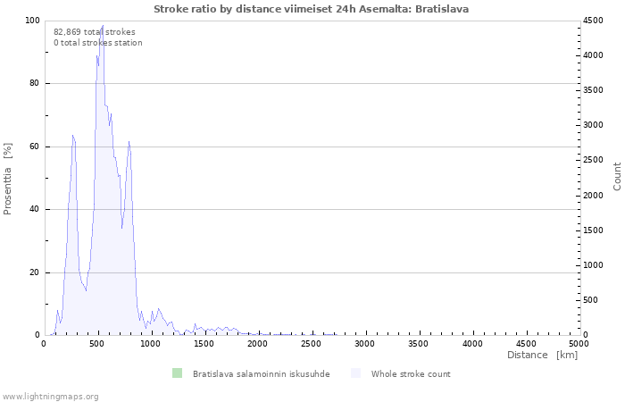 Graafit: Stroke ratio by distance