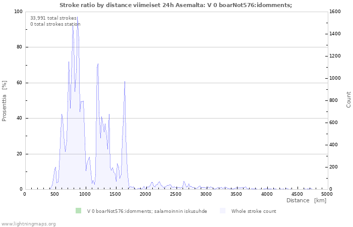 Graafit: Stroke ratio by distance