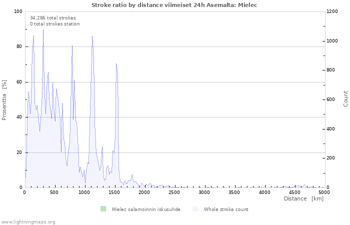 Graafit: Stroke ratio by distance