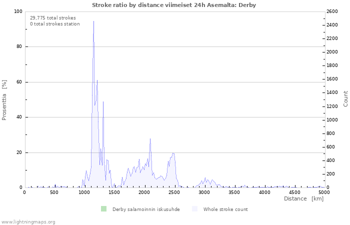 Graafit: Stroke ratio by distance