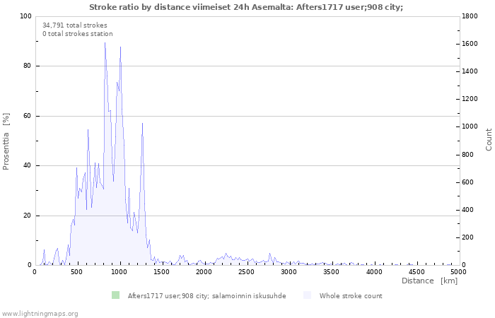 Graafit: Stroke ratio by distance