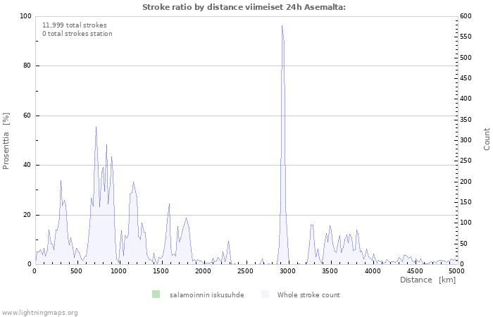 Graafit: Stroke ratio by distance