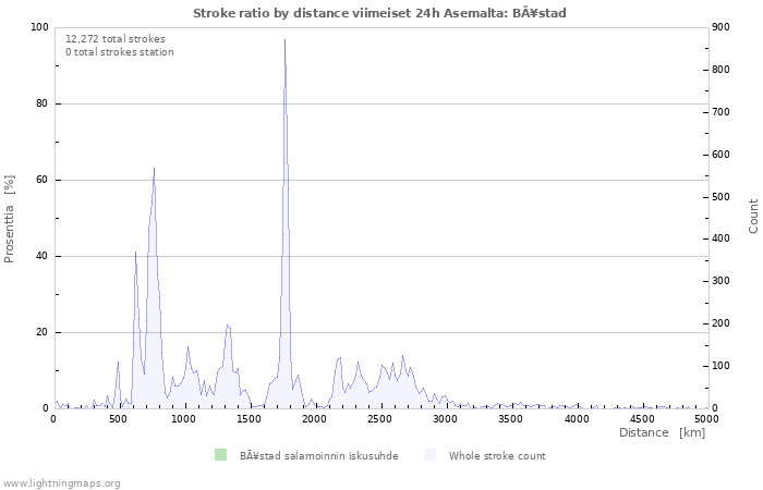 Graafit: Stroke ratio by distance