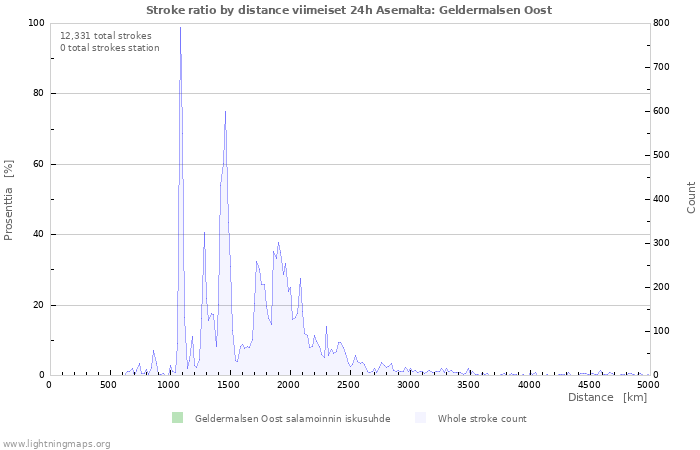 Graafit: Stroke ratio by distance