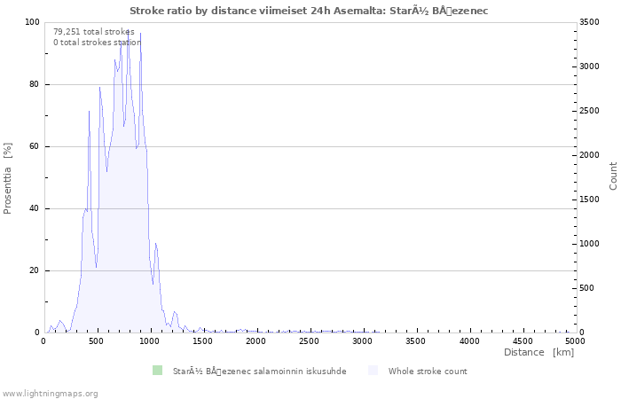 Graafit: Stroke ratio by distance