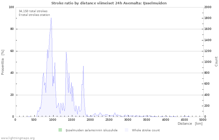 Graafit: Stroke ratio by distance