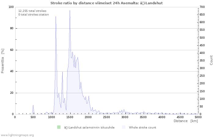 Graafit: Stroke ratio by distance