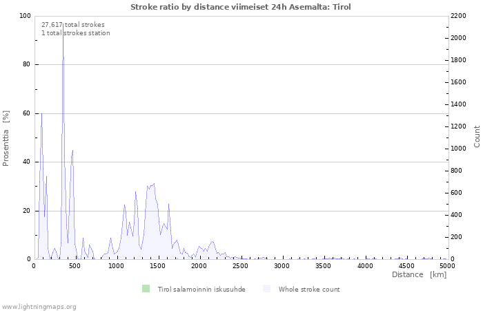 Graafit: Stroke ratio by distance