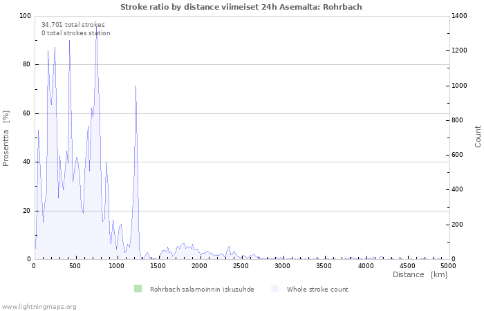 Graafit: Stroke ratio by distance