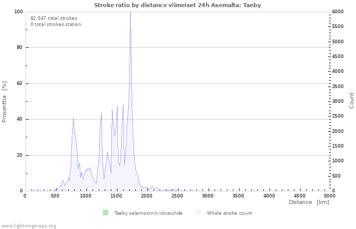 Graafit: Stroke ratio by distance