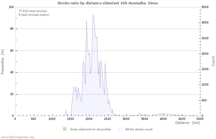 Graafit: Stroke ratio by distance