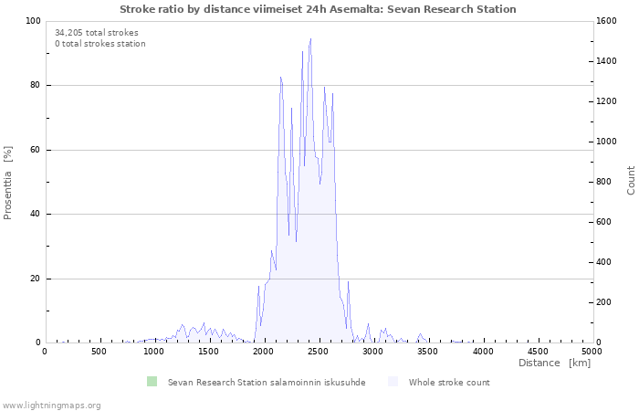 Graafit: Stroke ratio by distance