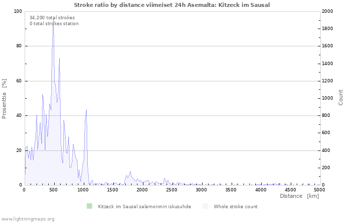 Graafit: Stroke ratio by distance