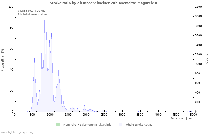 Graafit: Stroke ratio by distance