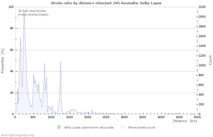 Graafit: Stroke ratio by distance