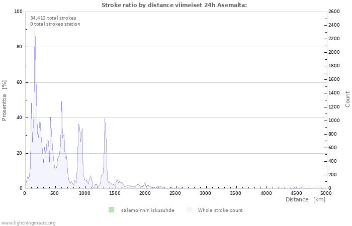 Graafit: Stroke ratio by distance