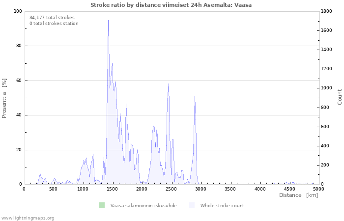 Graafit: Stroke ratio by distance