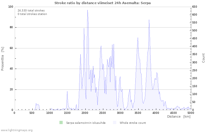 Graafit: Stroke ratio by distance