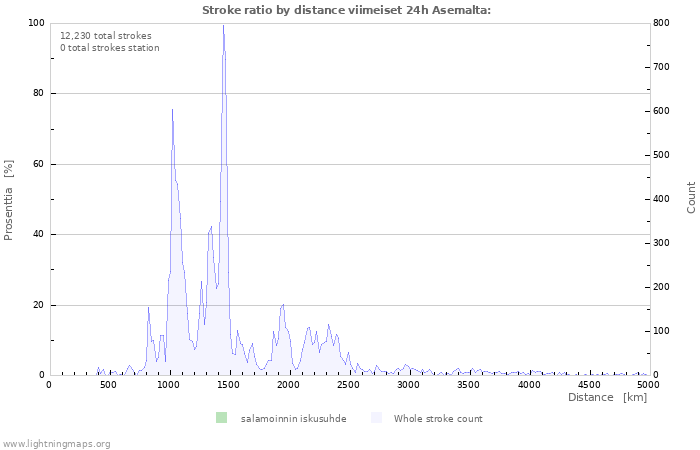 Graafit: Stroke ratio by distance