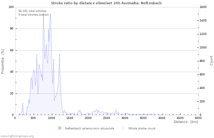 Graafit: Stroke ratio by distance