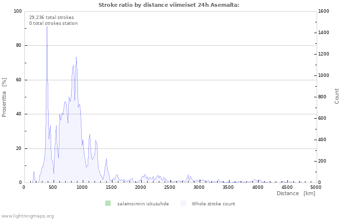 Graafit: Stroke ratio by distance