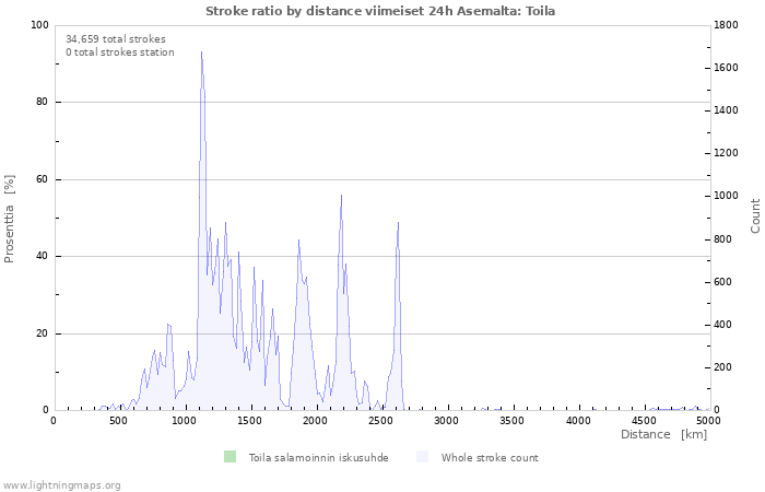 Graafit: Stroke ratio by distance