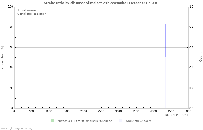 Graafit: Stroke ratio by distance