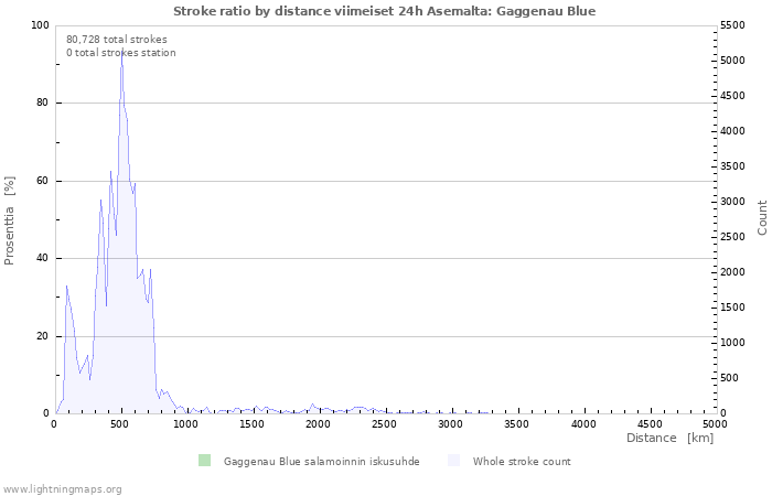 Graafit: Stroke ratio by distance