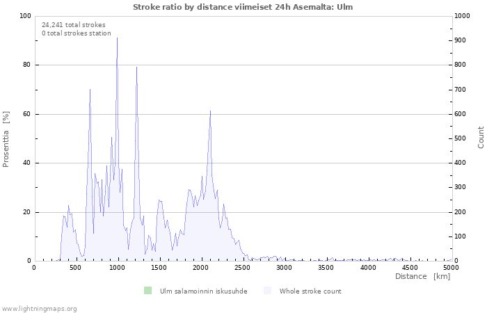 Graafit: Stroke ratio by distance