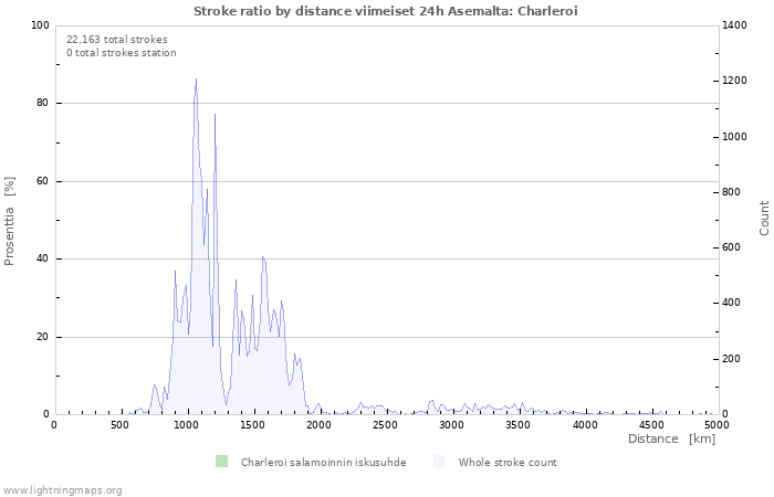 Graafit: Stroke ratio by distance