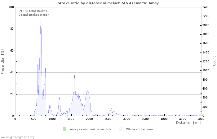 Graafit: Stroke ratio by distance