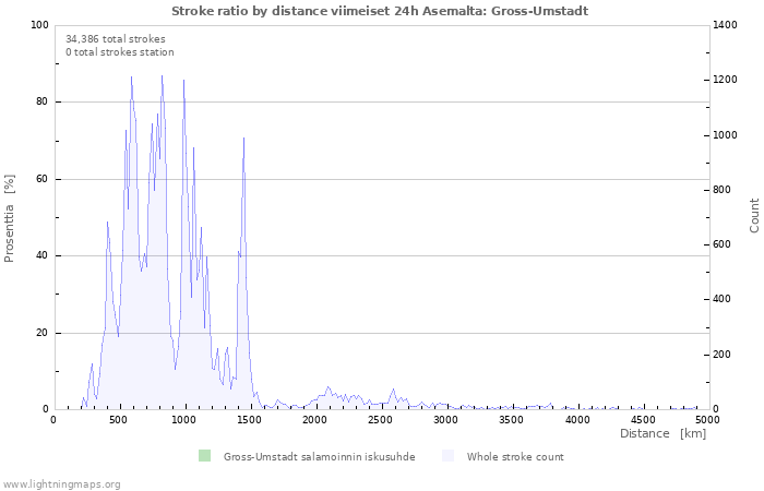 Graafit: Stroke ratio by distance