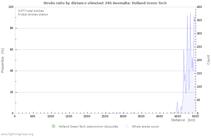 Graafit: Stroke ratio by distance