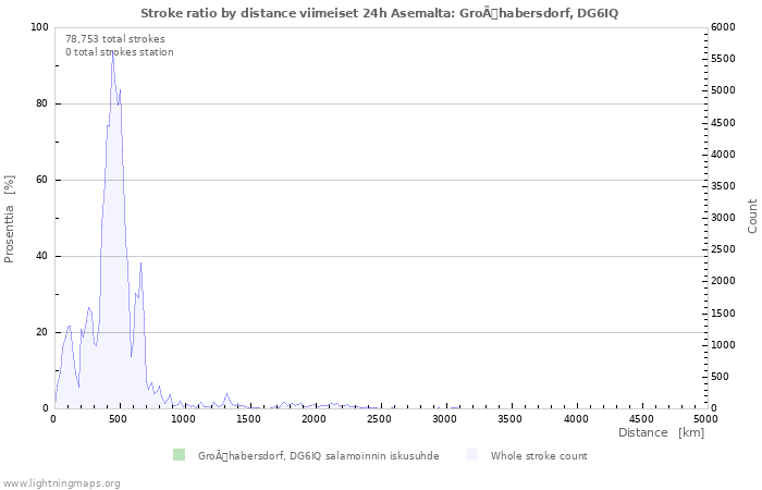 Graafit: Stroke ratio by distance