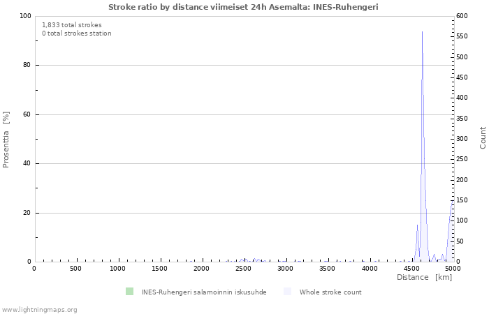 Graafit: Stroke ratio by distance