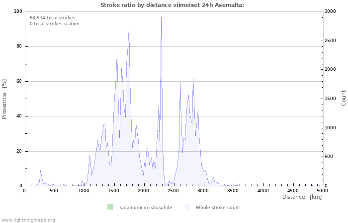 Graafit: Stroke ratio by distance