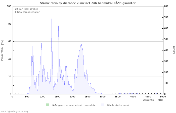 Graafit: Stroke ratio by distance