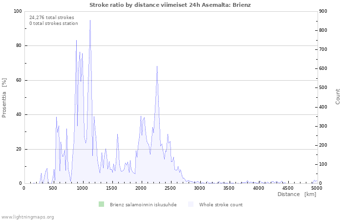 Graafit: Stroke ratio by distance