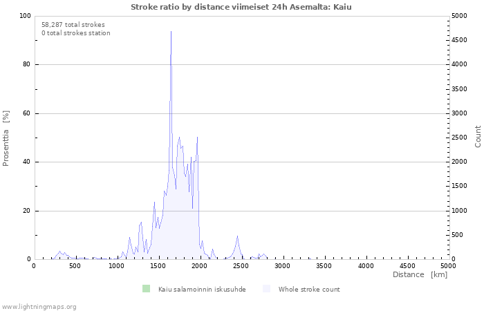 Graafit: Stroke ratio by distance