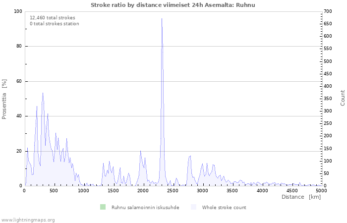 Graafit: Stroke ratio by distance