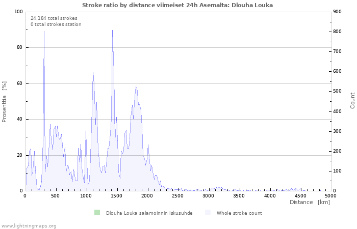 Graafit: Stroke ratio by distance