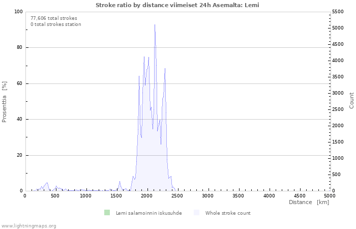 Graafit: Stroke ratio by distance