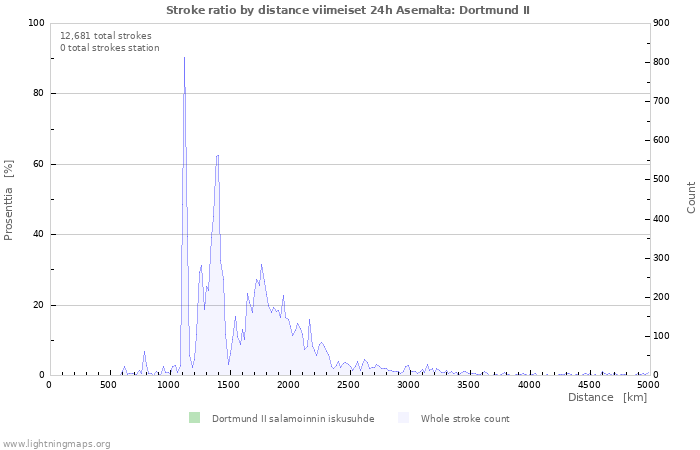 Graafit: Stroke ratio by distance