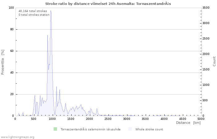 Graafit: Stroke ratio by distance