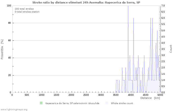 Graafit: Stroke ratio by distance