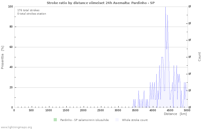 Graafit: Stroke ratio by distance