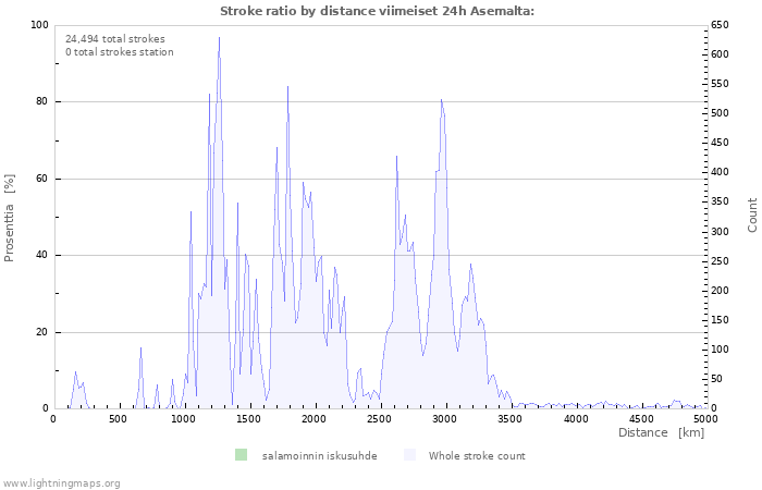 Graafit: Stroke ratio by distance